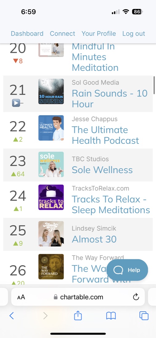 Sole Wellness climbing 64 places in the Apple charts