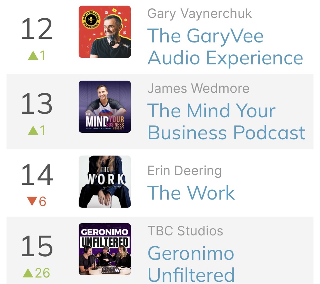 Geronimo Unfiltered climbing 26 places in Entrepreneurship